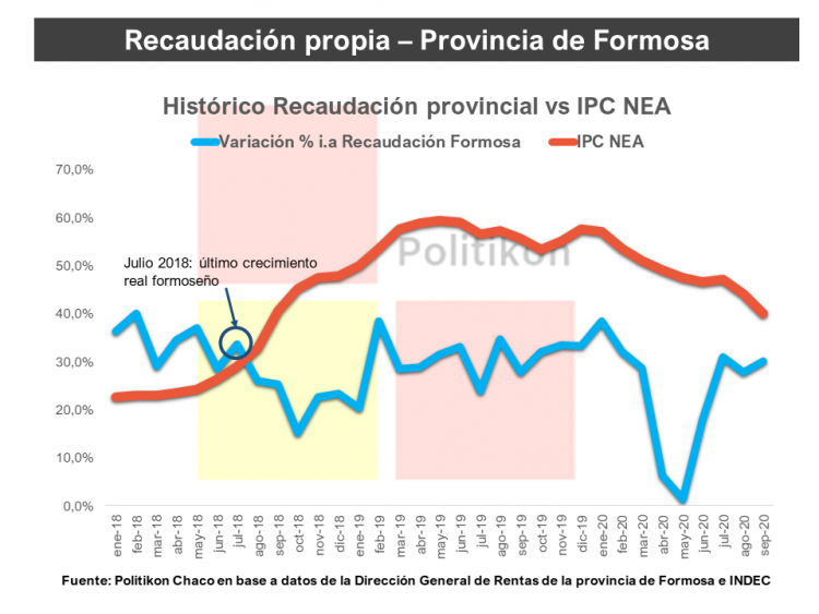 La recaudación tributaria volvió a tener caídas reales en septiembre, pero a menor ritmo