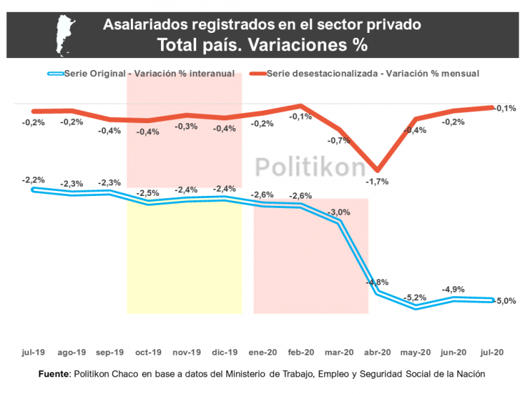 El empleo privado en Formosa volvió a caer y toca un mínimo en más de 10 años