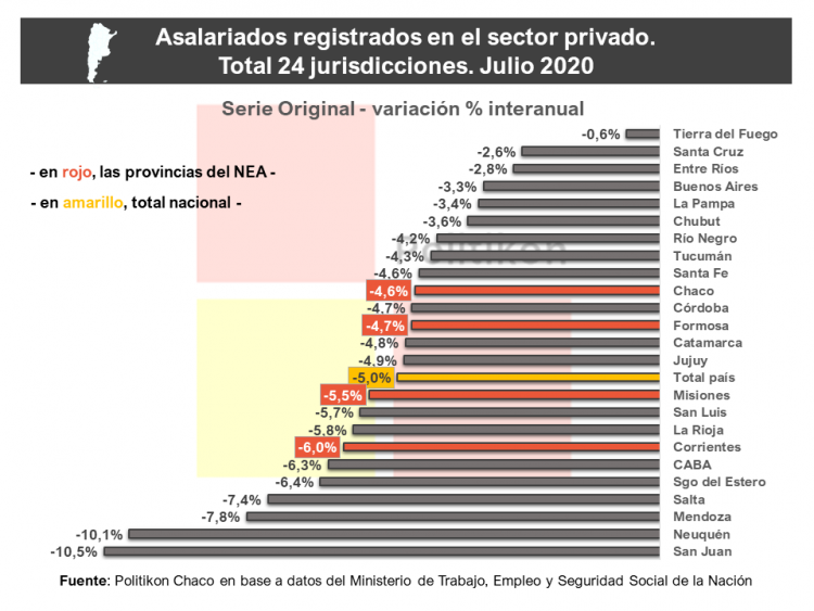 El empleo privado en Formosa volvió a caer y toca un mínimo en más de 10 años