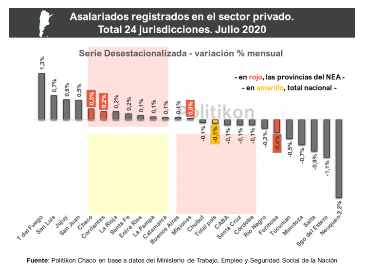 El empleo privado en Formosa volvió a caer y toca un mínimo en más de 10 años