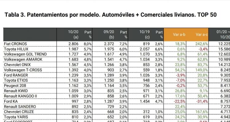 Cronos, el auto más vendido en Formosa y el país