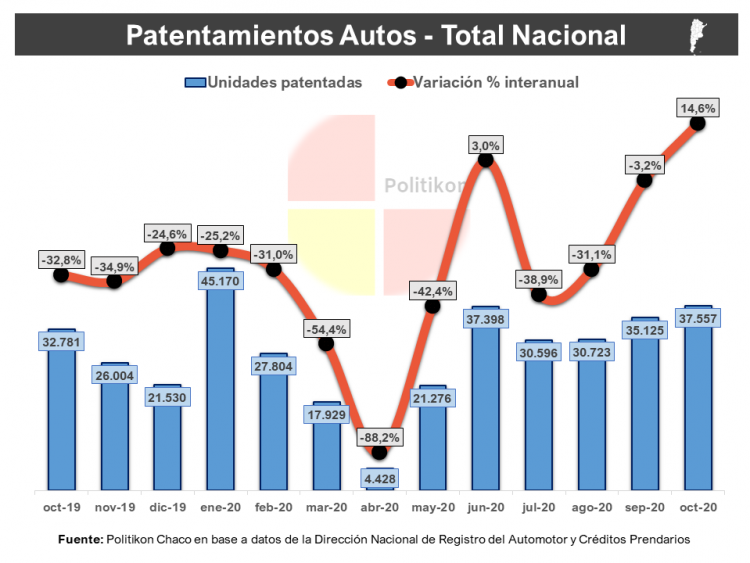 Formosa: cayeron patentamientos y es la única provincia del NEA sin crecimientos