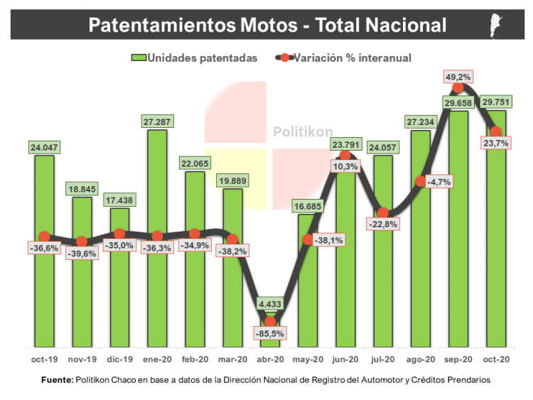 Formosa: cayeron patentamientos y es la única provincia del NEA sin crecimientos