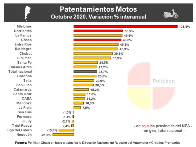 Formosa: cayeron patentamientos y es la única provincia del NEA sin crecimientos