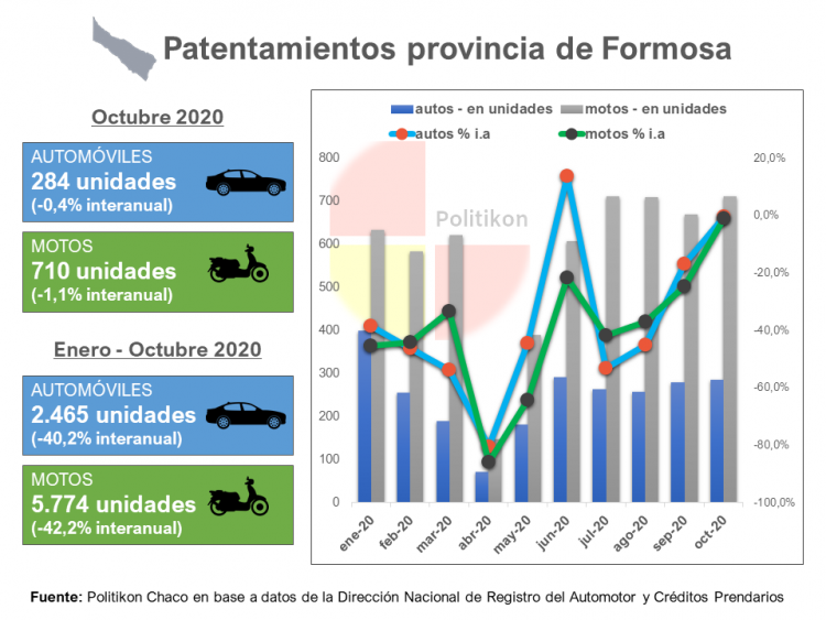 Formosa: cayeron patentamientos y es la única provincia del NEA sin crecimientos