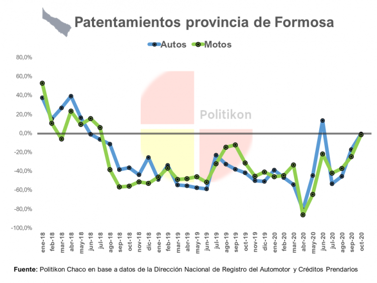 Formosa: cayeron patentamientos y es la única provincia del NEA sin crecimientos