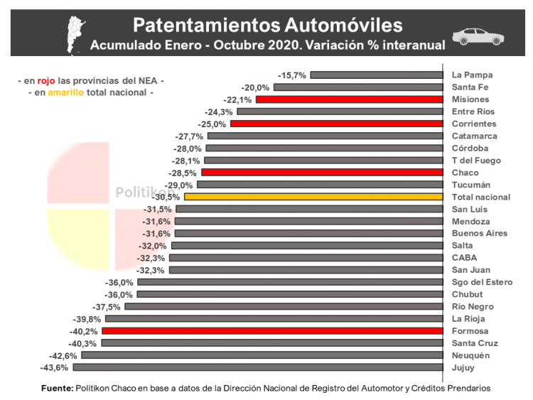 Formosa: cayeron patentamientos y es la única provincia del NEA sin crecimientos
