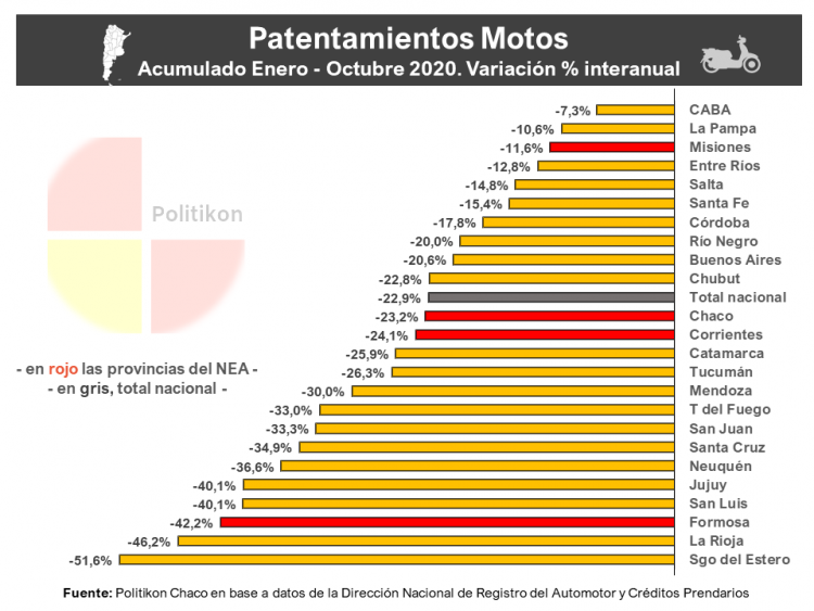 Formosa: cayeron patentamientos y es la única provincia del NEA sin crecimientos