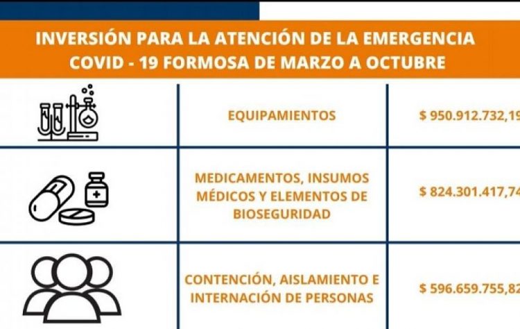 Formosa gastó 2.500 millones de pesos para atender 7 meses de pandemia