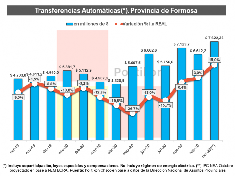 El mes pasado, Formosa captó $7.622,4 millones y creció en términos reales un 15%