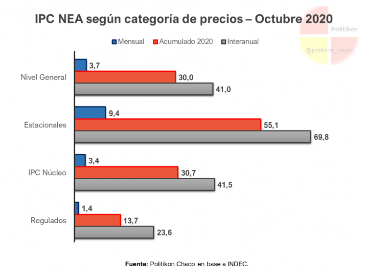 Importante alza de la inflación en el NEA y en octubre fue la más alta del último año
