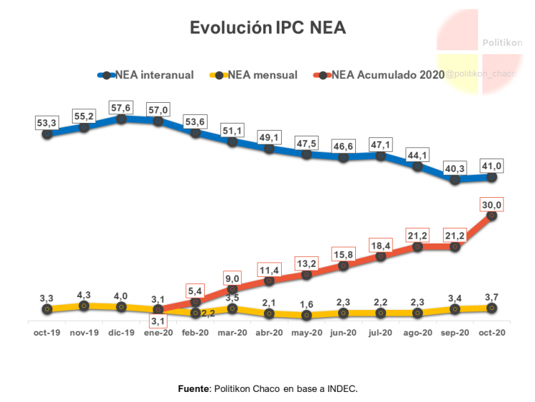 Importante alza de la inflación en el NEA y en octubre fue la más alta del último año