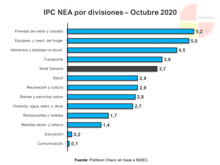 Importante alza de la inflación en el NEA y en octubre fue la más alta del último año