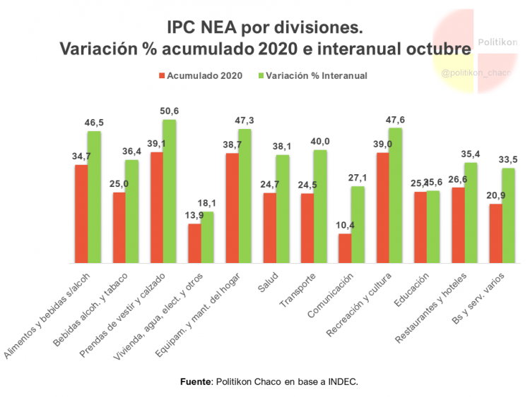 Importante alza de la inflación en el NEA y en octubre fue la más alta del último año