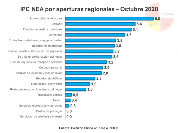 Importante alza de la inflación en el NEA y en octubre fue la más alta del último año