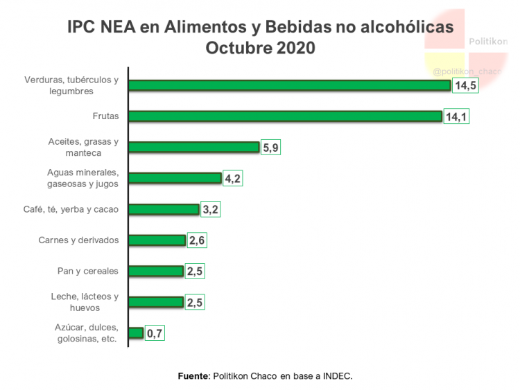 Importante alza de la inflación en el NEA y en octubre fue la más alta del último año