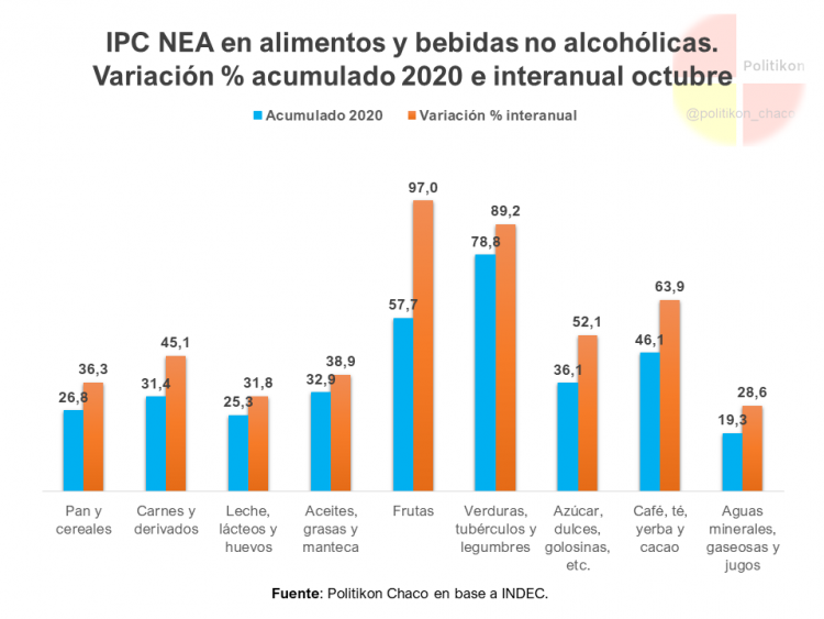 Importante alza de la inflación en el NEA y en octubre fue la más alta del último año