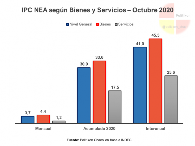 Importante alza de la inflación en el NEA y en octubre fue la más alta del último año