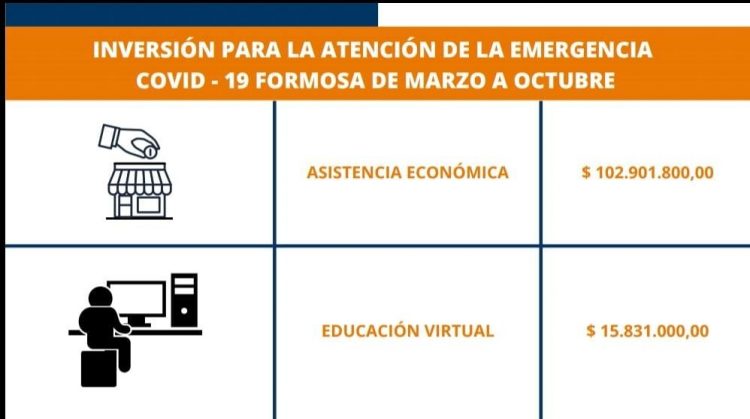 Formosa gastó 2.500 millones de pesos para atender 7 meses de pandemia