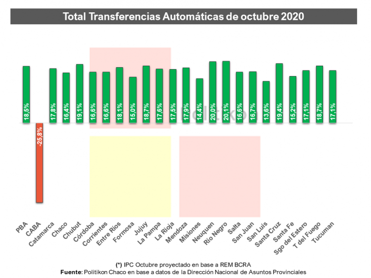 El mes pasado, Formosa captó $7.622,4 millones y creció en términos reales un 15%