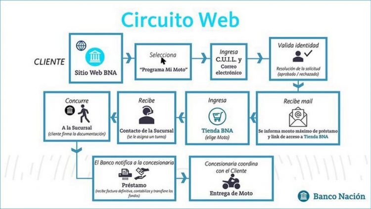 Créditos para motos del Banco Nación: cómo tramitarlos y qué marcas hay disponibles