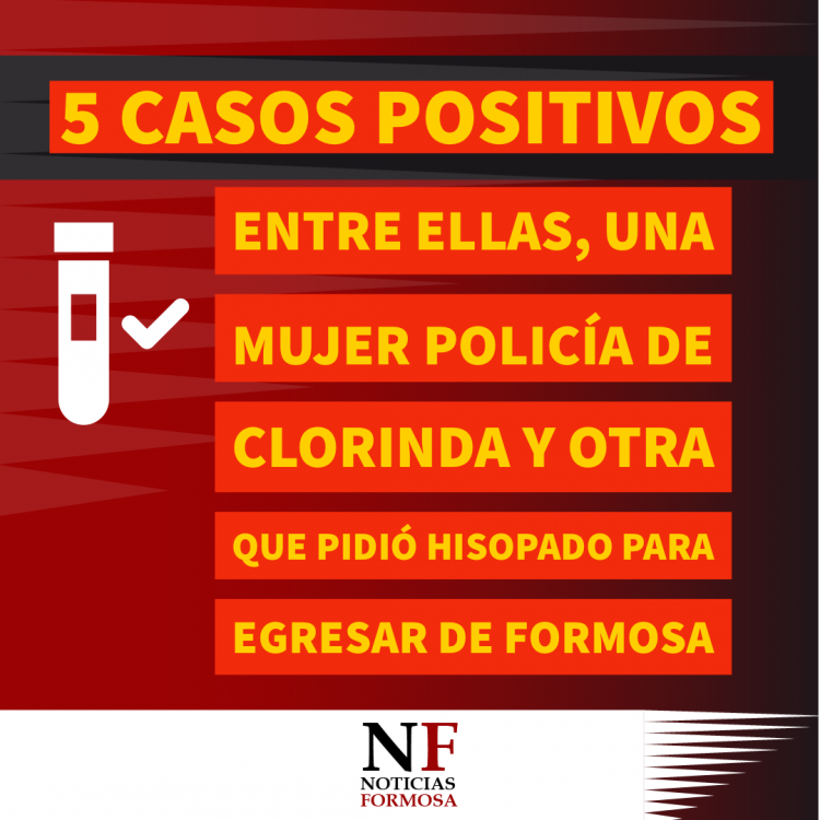 Reportan 5 nuevos casos y una es empleada judicial que nunca salió de Formosa