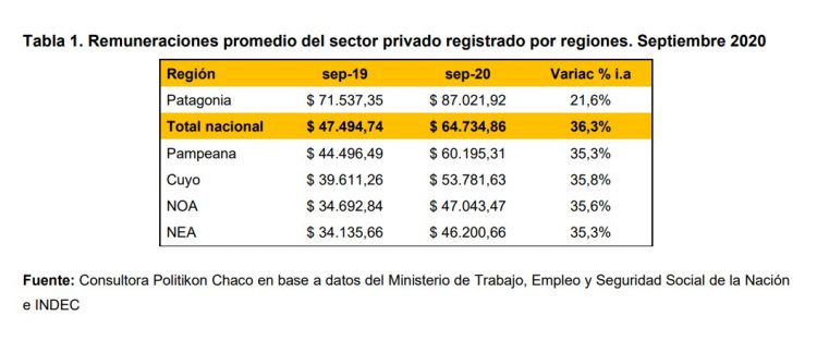 Salario promedio en el sector privado: ¿dónde se gana más y en qué actividad?