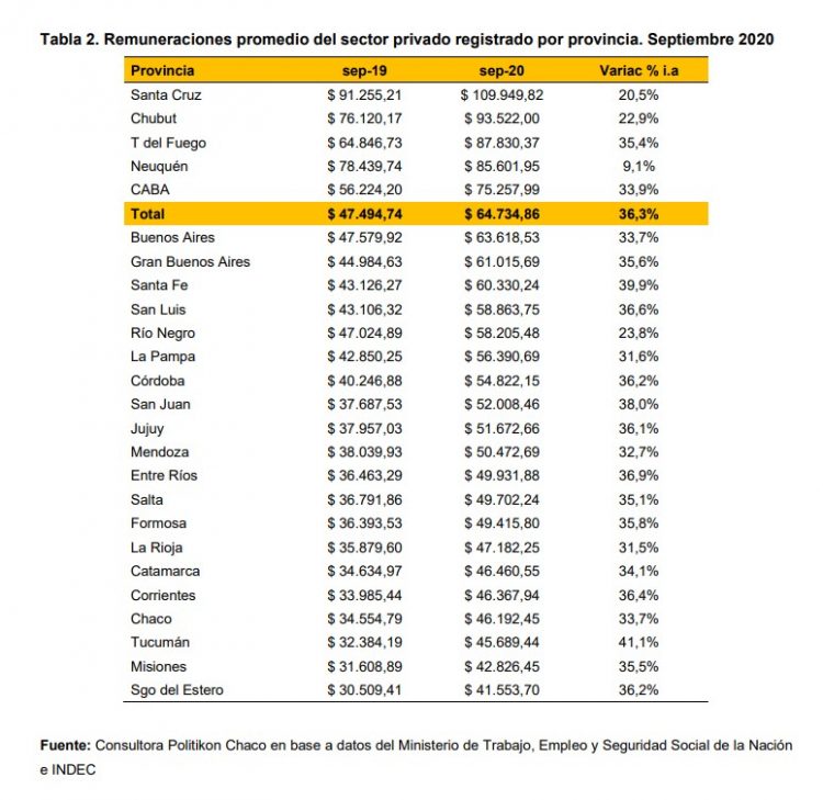 Salario promedio en el sector privado: ¿dónde se gana más y en qué actividad?