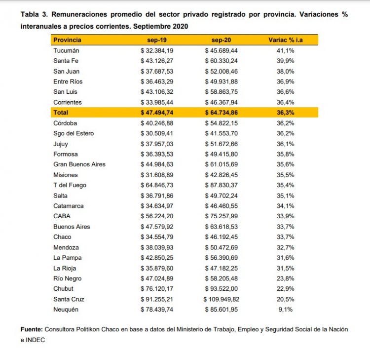 Salario promedio en el sector privado: ¿dónde se gana más y en qué actividad?