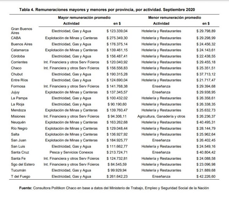 Salario promedio en el sector privado: ¿dónde se gana más y en qué actividad?