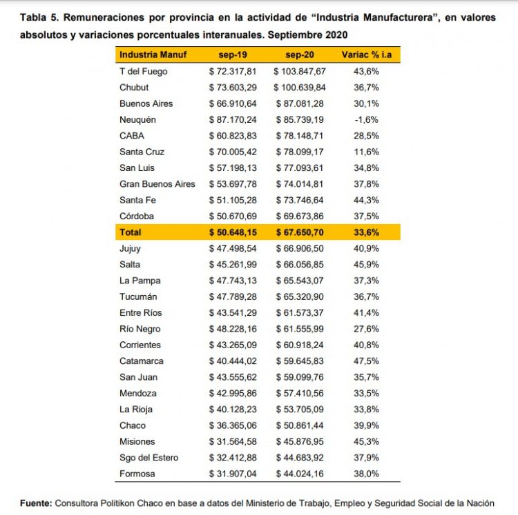 Salario promedio en el sector privado: ¿dónde se gana más y en qué actividad?
