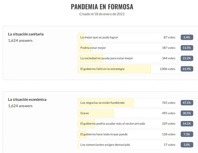 Encuesta NF: formoseños piden un cambio de estrategia sanitaria