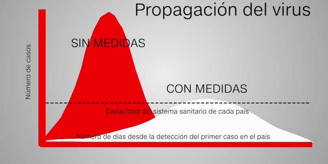 Franco retroceso de la curva de contagio: hoy reportan sólo 6 casos