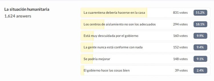 Encuesta NF: formoseños piden un cambio de estrategia sanitaria
