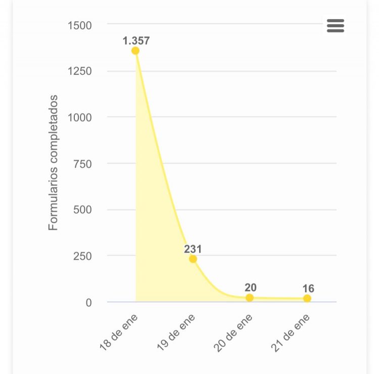 Encuesta NF: formoseños piden un cambio de estrategia sanitaria