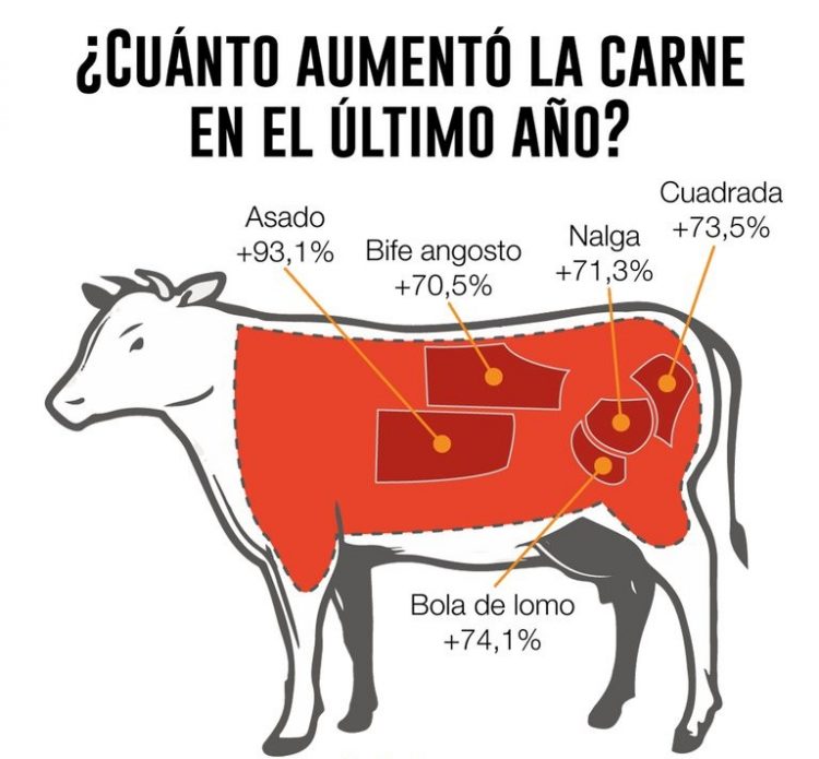 El kilo de asado aumentó 93% en un año en la Ciudad y el Gran Buenos Aires
