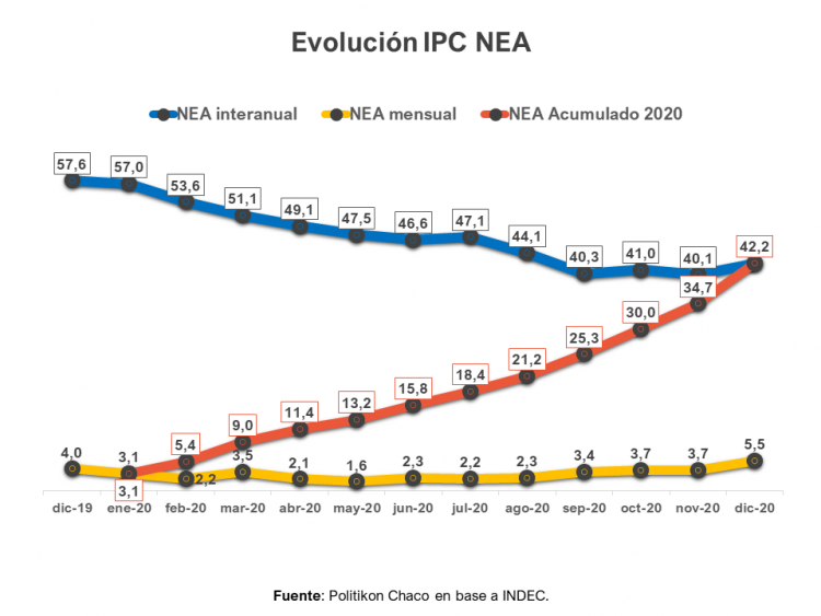 El NEA cerró el 2020 con la mayor alza de precios de todo el país
