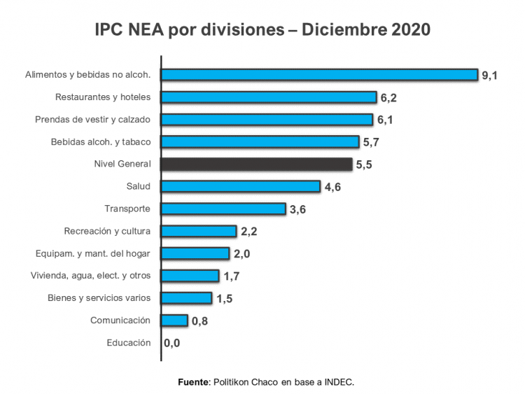 El NEA cerró el 2020 con la mayor alza de precios de todo el país