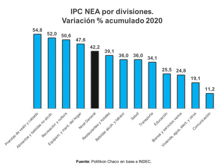 El NEA cerró el 2020 con la mayor alza de precios de todo el país