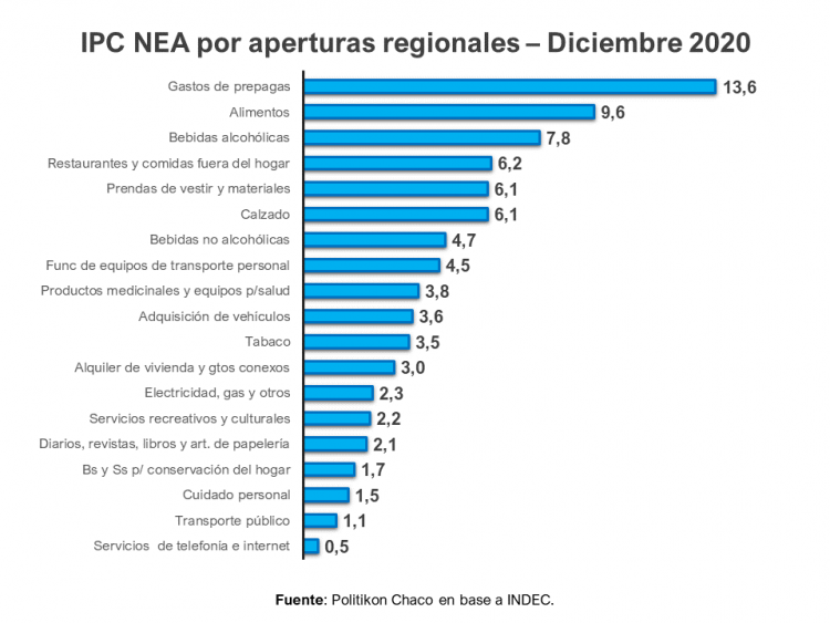 El NEA cerró el 2020 con la mayor alza de precios de todo el país