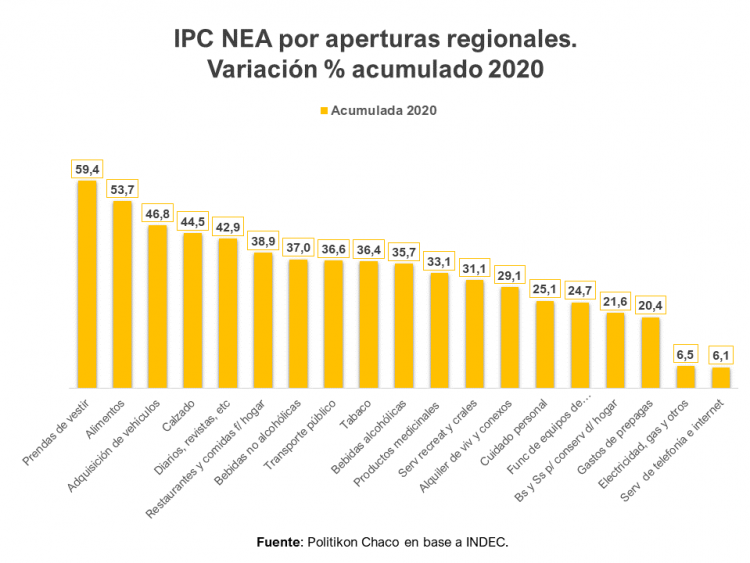 El NEA cerró el 2020 con la mayor alza de precios de todo el país