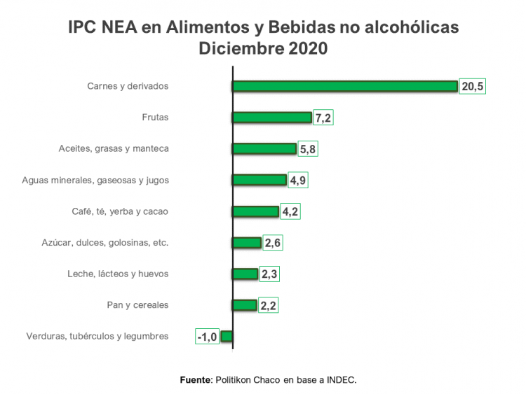 El NEA cerró el 2020 con la mayor alza de precios de todo el país