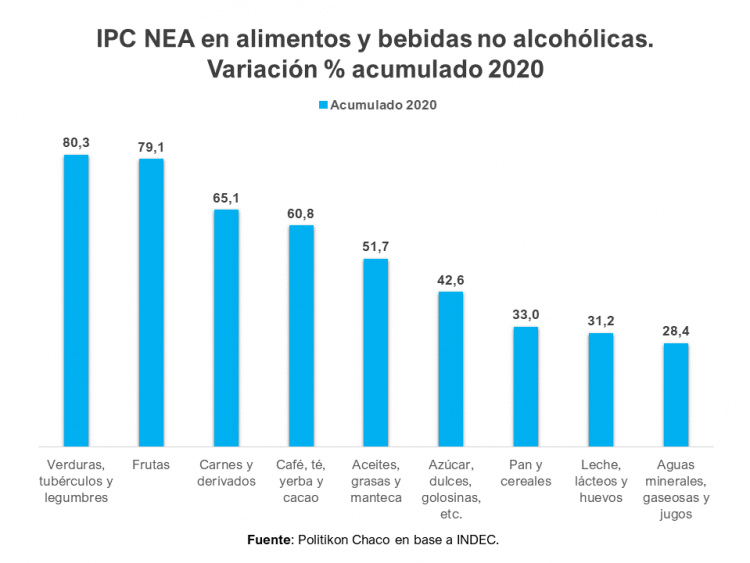 El NEA cerró el 2020 con la mayor alza de precios de todo el país