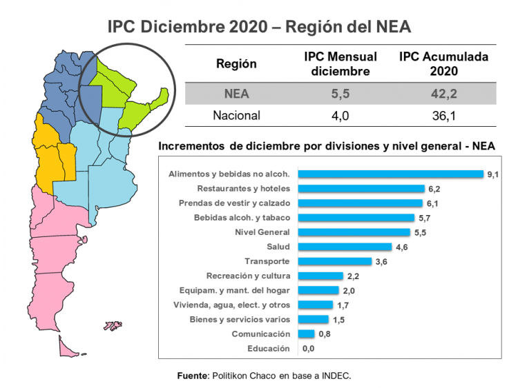 El NEA cerró el 2020 con la mayor alza de precios de todo el país