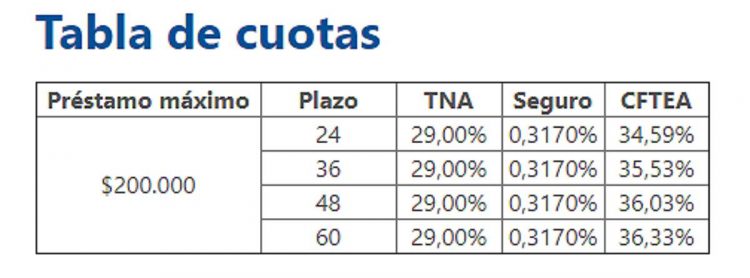 Préstamos Anses: todo sobre los créditos de hasta $200.000 para jubilados