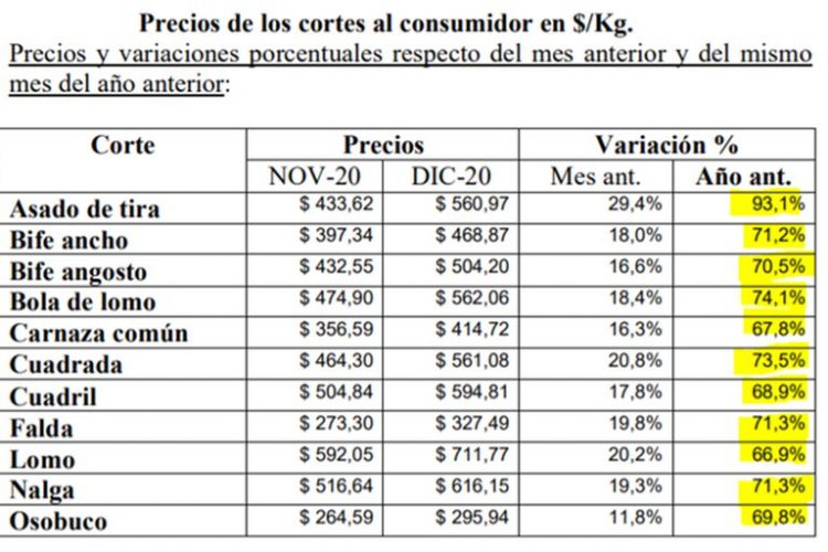 El kilo de asado aumentó 93% en un año en la Ciudad y el Gran Buenos Aires