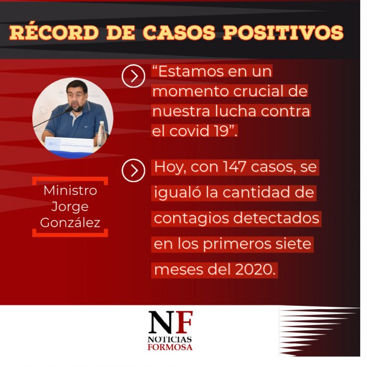 En 12 días Formosa superó la cantidad de casos reportados en todo 2020