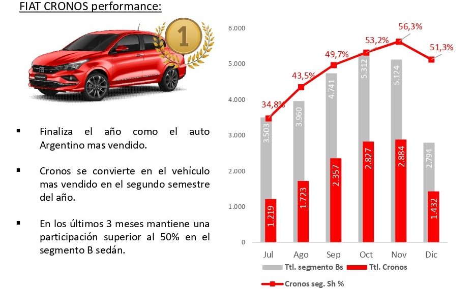 Hubo un record histórico de adjudicados Fiat en Formosa