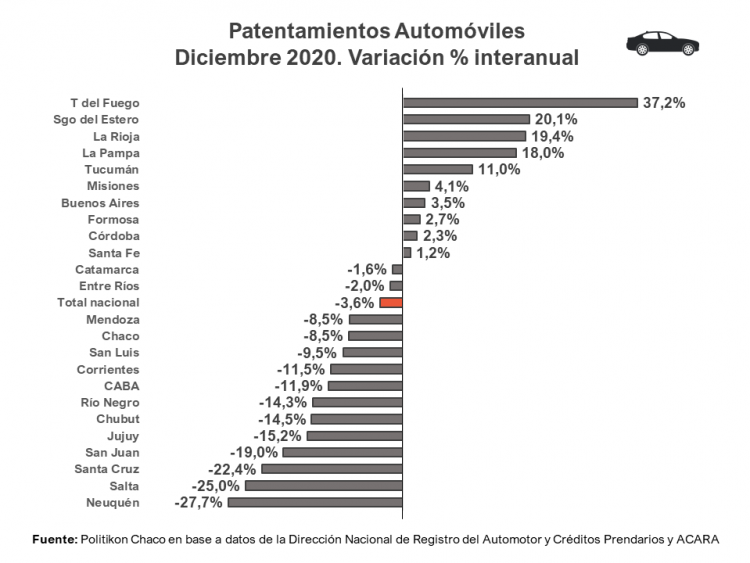 Formosa con una tremenda caída en ventas de 0 km