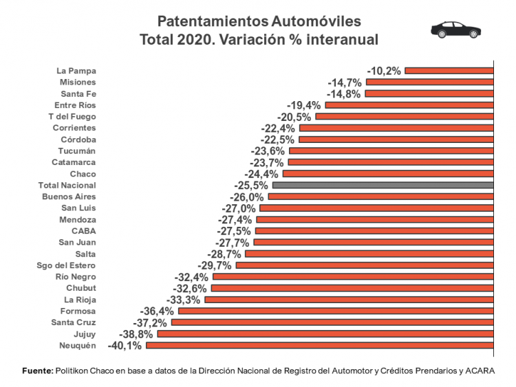Formosa con una tremenda caída en ventas de 0 km